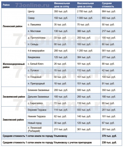 Сколько стоит участок на Счастье? Обзор цен ульяновской земли / Новостной  портал Ульяновска / 73online.ru