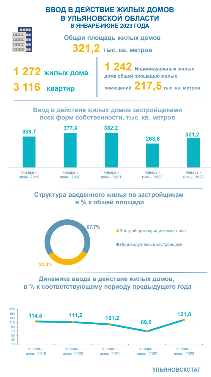 За полгода в Ульяновской области сдали 1272 жилых дома / Новостной портал  Ульяновска / 73online.ru