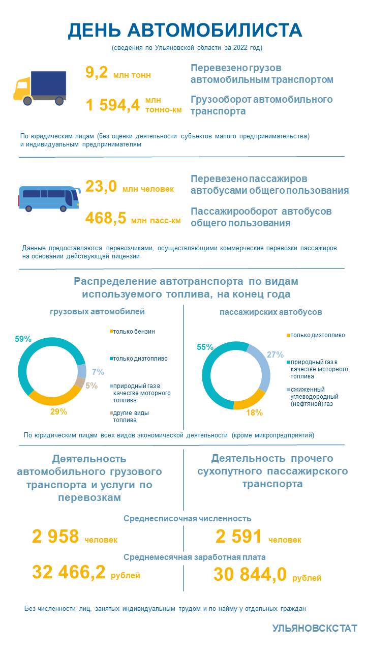 За год ульяновские автобусы перевезли 23 миллиона пассажиров / Новостной  портал Ульяновска / 73online.ru